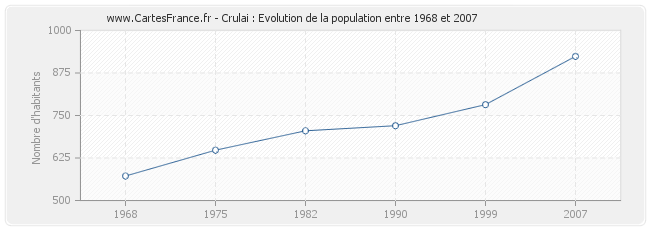 Population Crulai