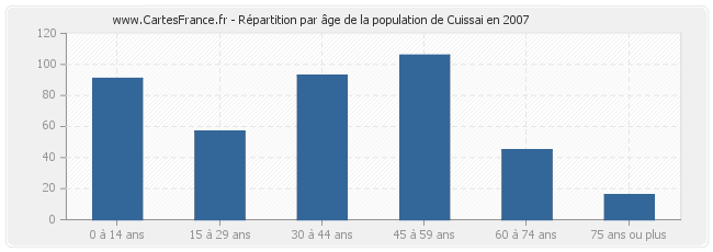 Répartition par âge de la population de Cuissai en 2007