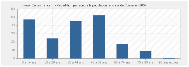 Répartition par âge de la population féminine de Cuissai en 2007