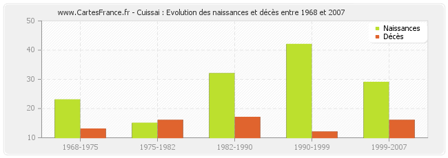 Cuissai : Evolution des naissances et décès entre 1968 et 2007