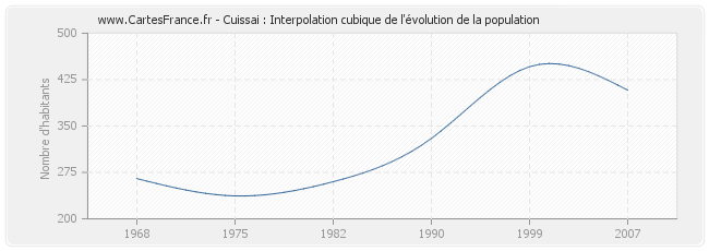 Cuissai : Interpolation cubique de l'évolution de la population