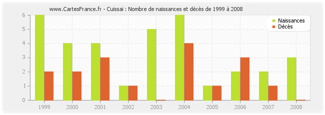 Cuissai : Nombre de naissances et décès de 1999 à 2008