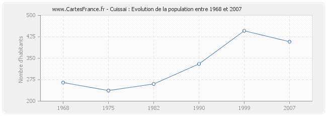 Population Cuissai