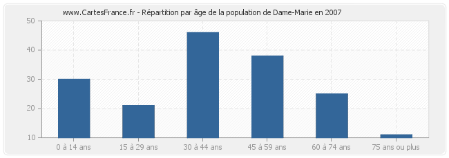 Répartition par âge de la population de Dame-Marie en 2007