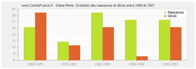 Dame-Marie : Evolution des naissances et décès entre 1968 et 2007