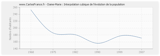 Dame-Marie : Interpolation cubique de l'évolution de la population