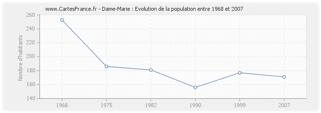 Population Dame-Marie