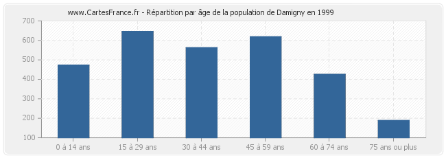 Répartition par âge de la population de Damigny en 1999