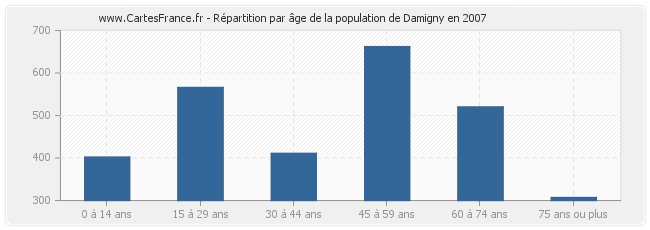 Répartition par âge de la population de Damigny en 2007