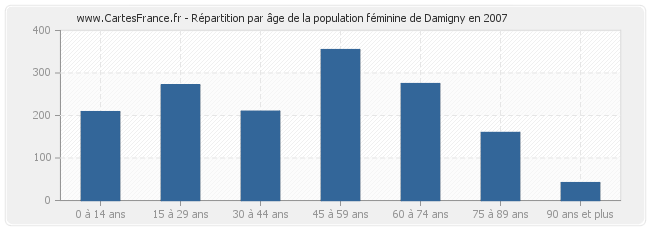 Répartition par âge de la population féminine de Damigny en 2007