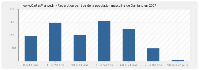 Répartition par âge de la population masculine de Damigny en 2007