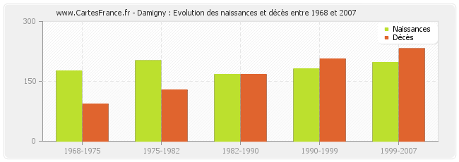 Damigny : Evolution des naissances et décès entre 1968 et 2007