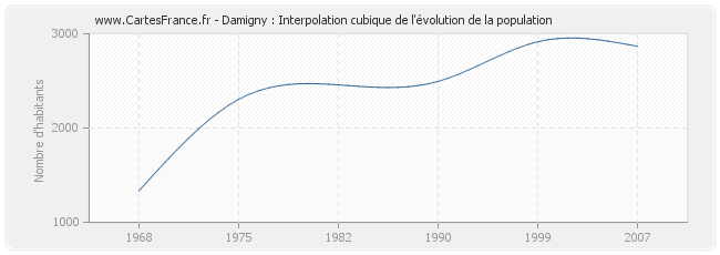 Damigny : Interpolation cubique de l'évolution de la population