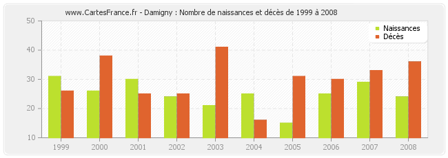 Damigny : Nombre de naissances et décès de 1999 à 2008