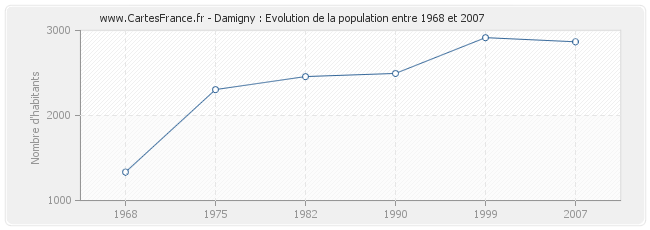Population Damigny