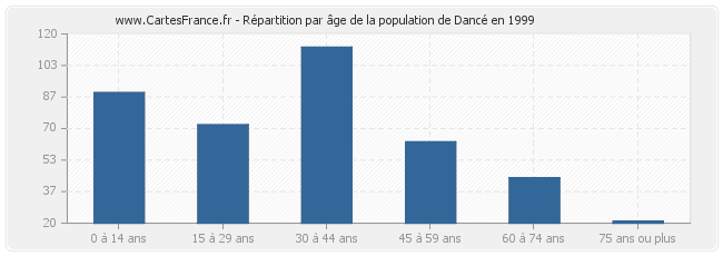 Répartition par âge de la population de Dancé en 1999
