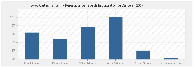 Répartition par âge de la population de Dancé en 2007