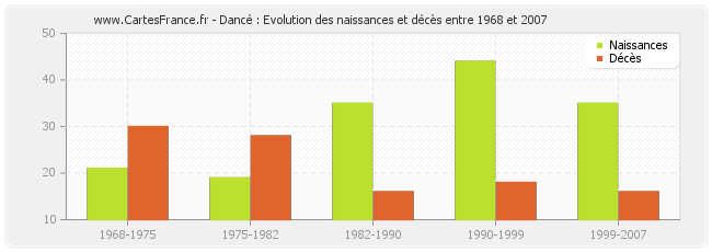 Dancé : Evolution des naissances et décès entre 1968 et 2007