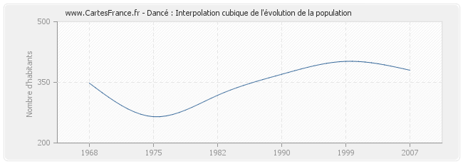 Dancé : Interpolation cubique de l'évolution de la population