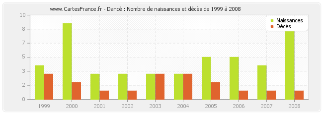 Dancé : Nombre de naissances et décès de 1999 à 2008