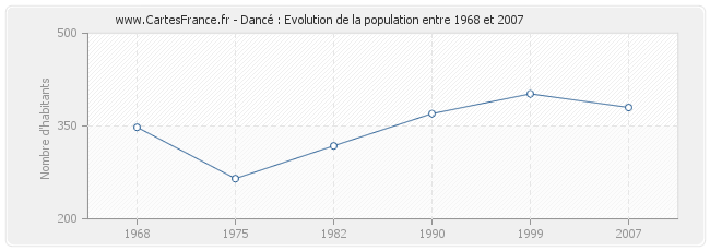 Population Dancé
