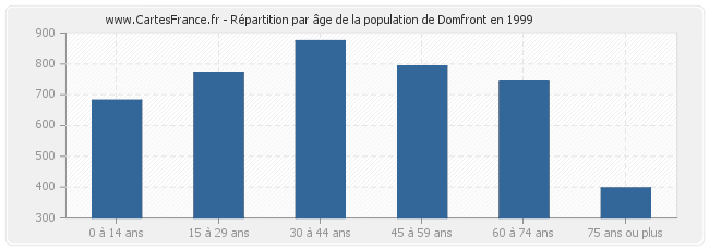 Répartition par âge de la population de Domfront en 1999