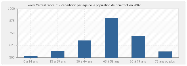 Répartition par âge de la population de Domfront en 2007