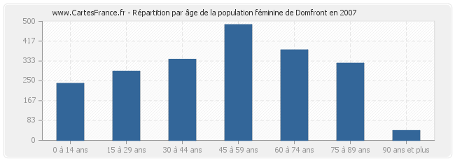 Répartition par âge de la population féminine de Domfront en 2007