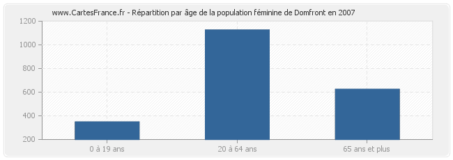 Répartition par âge de la population féminine de Domfront en 2007