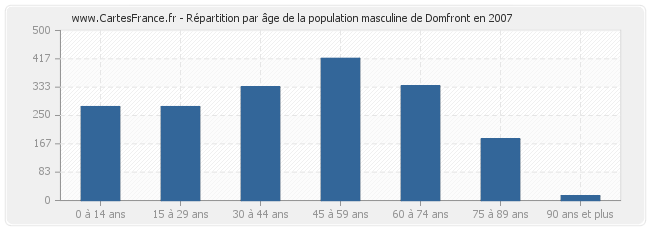 Répartition par âge de la population masculine de Domfront en 2007