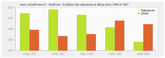 Domfront : Evolution des naissances et décès entre 1968 et 2007