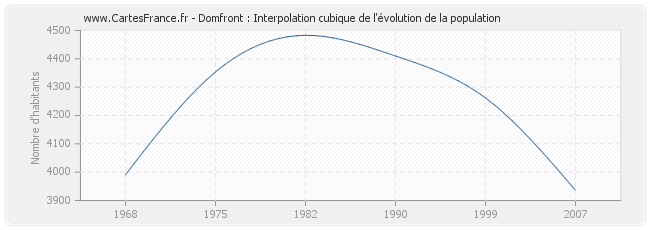 Domfront : Interpolation cubique de l'évolution de la population