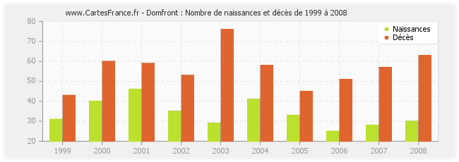 Domfront : Nombre de naissances et décès de 1999 à 2008