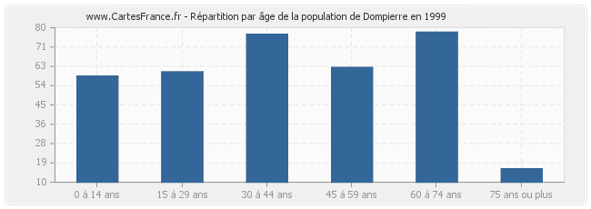 Répartition par âge de la population de Dompierre en 1999