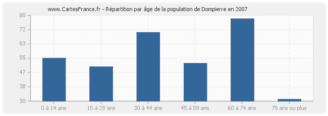 Répartition par âge de la population de Dompierre en 2007