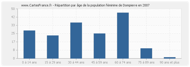 Répartition par âge de la population féminine de Dompierre en 2007