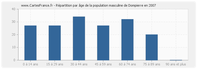 Répartition par âge de la population masculine de Dompierre en 2007