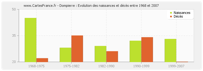 Dompierre : Evolution des naissances et décès entre 1968 et 2007