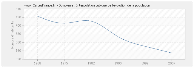 Dompierre : Interpolation cubique de l'évolution de la population