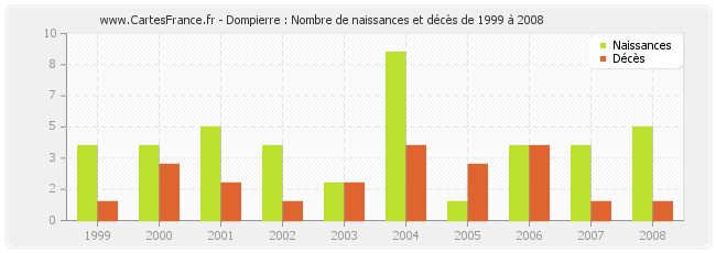 Dompierre : Nombre de naissances et décès de 1999 à 2008