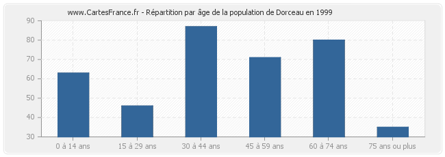 Répartition par âge de la population de Dorceau en 1999