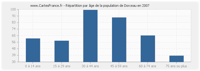Répartition par âge de la population de Dorceau en 2007