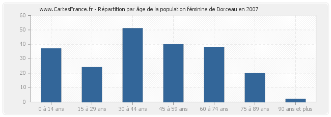 Répartition par âge de la population féminine de Dorceau en 2007