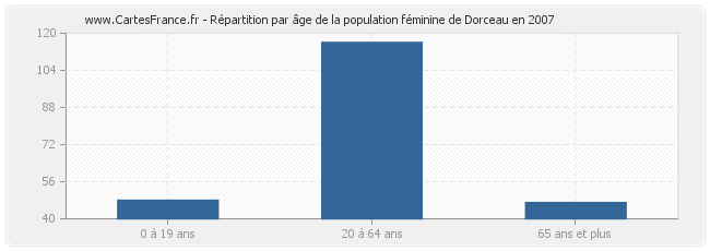 Répartition par âge de la population féminine de Dorceau en 2007