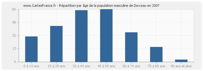 Répartition par âge de la population masculine de Dorceau en 2007