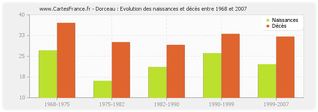 Dorceau : Evolution des naissances et décès entre 1968 et 2007