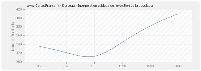 Dorceau : Interpolation cubique de l'évolution de la population