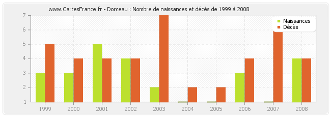 Dorceau : Nombre de naissances et décès de 1999 à 2008