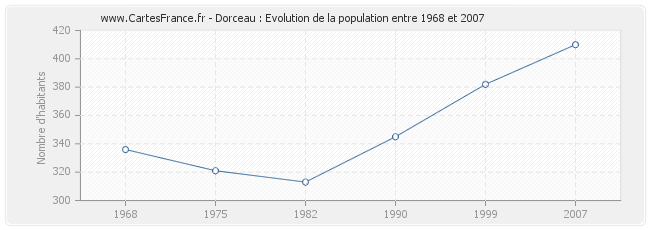 Population Dorceau