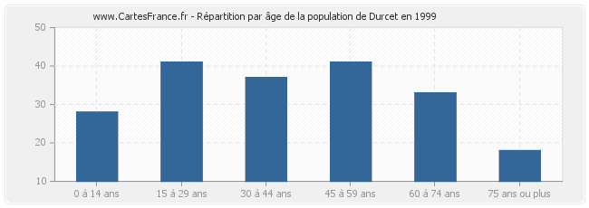Répartition par âge de la population de Durcet en 1999